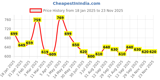 firstcry.com Babyhug Marvel Interlock Knit Full Length Diaper Leggings with Spiderman Graphics Pack of 3 - Red Light Blue & White babyhug marvel Price History Graph from 18 Jan 2025 to 22 Nov 2025