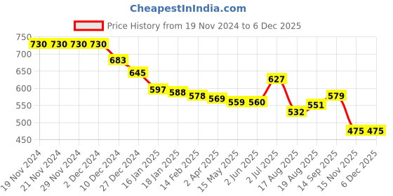 firstcry.com Babyhug Marvel Interlock Knit Full Length Diaper Leggings with Spiderman Print Pack of 3 - Blue White & Yellow babyhug marvel Price History Graph from 19 Nov 2024 to 5 Dec 2025