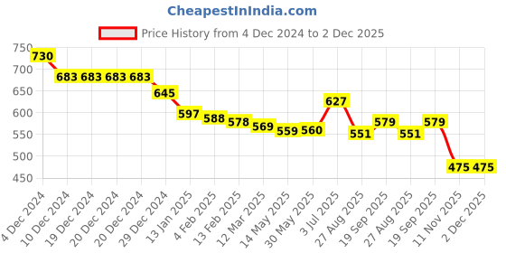 firstcry.com Babyhug Marvel Interlock Knit Full Length Diaper Leggings with Spiderman Print Pack of 3 - Blue White & Yellow babyhug marvel Price History Graph from 4 Dec 2024 to 2 Dec 2025