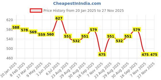 firstcry.com Babyhug Marvel Interlock Knit Full Length Diaper Leggings with Spiderman Print Pack of 3 - Green White & Yellow babyhug marvel Price History Graph from 20 Jan 2025 to 27 Nov 2025