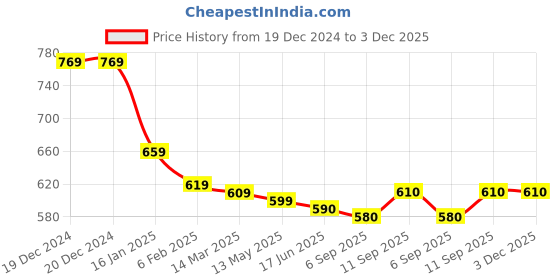 firstcry.com Babyhug Marvel Interlock Knit Full Sleeves Jhablas with Spider Man Graphic Pack Of 3 - Yellow Grey & Green babyhug marvel Price History Graph from 19 Dec 2024 to 3 Dec 2025