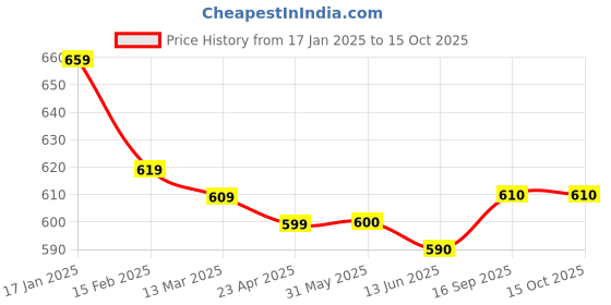 firstcry.com Babyhug Marvel Interlock Knit Full Sleeves Jhablas with Spider Man Graphic Pack Of 3 - Yellow Grey & Green babyhug marvel Price History Graph from 17 Jan 2025 to 15 Oct 2025