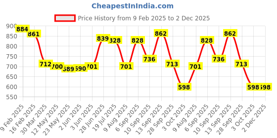 firstcry.com Babyhug Marvel Interlock Knit Full Sleeves Onesies with Avengers Graphics Pack of 3 - Red Blue & White babyhug marvel Price History Graph from 9 Feb 2025 to 2 Dec 2025
