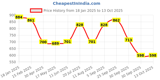 firstcry.com Babyhug Marvel Interlock Knit Full Sleeves Onesies with Avengers Graphics Pack of 3 - Red Blue & White babyhug marvel Price History Graph from 18 Jan 2025 to 13 Oct 2025