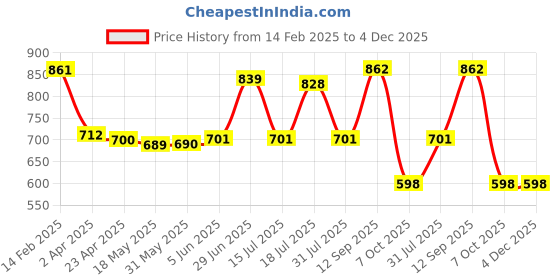 firstcry.com Babyhug Marvel Interlock Knit Full Sleeves Onesies with Avengers Graphics Pack of 3 - Red Blue & White babyhug marvel Price History Graph from 14 Feb 2025 to 3 Dec 2025