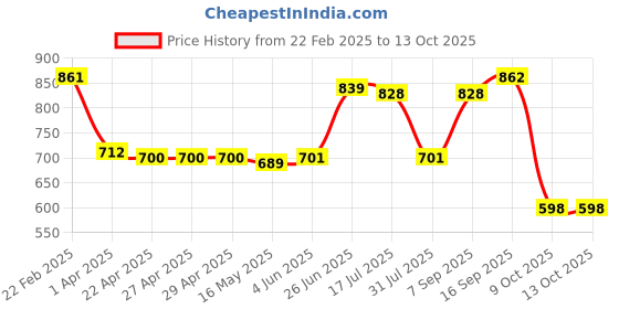 firstcry.com Babyhug Marvel Interlock Knit Full Sleeves Onesies with Avengers Graphics Pack of 3 - Red Blue & White babyhug marvel Price History Graph from 22 Feb 2025 to 13 Oct 2025