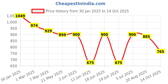 firstcry.com Babyhug Marvel Interlock Knit Full Sleeves Onesies With Spiderman Graphics - Light Blue Red & White babyhug marvel Price History Graph from 30 Jan 2025 to 14 Oct 2025