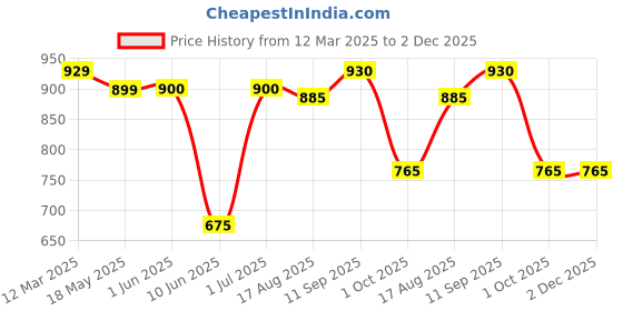 firstcry.com Babyhug Marvel Interlock Knit Full Sleeves Onesies With Spiderman Graphics - Light Blue Red & White babyhug marvel Price History Graph from 12 Mar 2025 to 2 Dec 2025