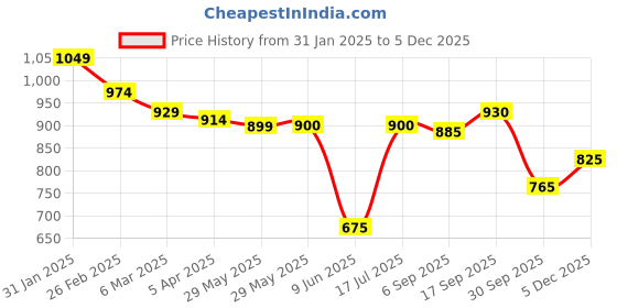 firstcry.com Babyhug Marvel Interlock Knit Full Sleeves Onesies With Spiderman Graphics - Light Blue Red & White babyhug marvel Price History Graph from 31 Jan 2025 to 5 Dec 2025