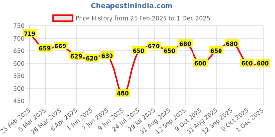 firstcry.com Babyhug Marvel Interlock Knit Full Sleeves Romper with Hat & Avengers Graphics - Blue babyhug marvel Price History Graph from 25 Feb 2025 to 30 Nov 2025
