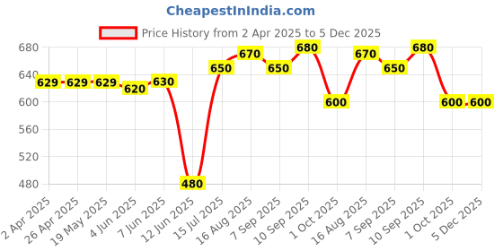 firstcry.com Babyhug Marvel Interlock Knit Full Sleeves Romper with Hat & Avengers Graphics - Blue babyhug marvel Price History Graph from 2 Apr 2025 to 5 Dec 2025