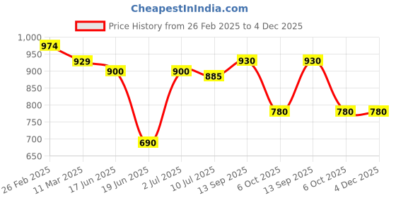 firstcry.com Babyhug Marvel Interlock Knit Full Sleeves Rompers With Spider-Man Graphics Pack of 2 - Light Blue & Red babyhug marvel Price History Graph from 26 Feb 2025 to 4 Dec 2025