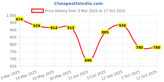 firstcry.com Babyhug Marvel Interlock Knit Full Sleeves Rompers With Spider-Man Graphics Pack of 2 - Light Blue & Red babyhug marvel Price History Graph from 3 Mar 2025 to 16 Oct 2025