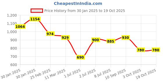 firstcry.com Babyhug Marvel Interlock Knit Full Sleeves Rompers With Spider-Man Graphics Pack of 2 - Light Blue & Red babyhug marvel Price History Graph from 30 Jan 2025 to 18 Oct 2025