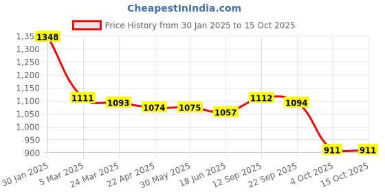 firstcry.com Babyhug Marvel Interlock Knit Full Sleeves Rompers With Spiderman Graphics Pack of 3 - Yellow Blue & Grey babyhug marvel Price History Graph from 30 Jan 2025 to 15 Oct 2025