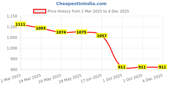 firstcry.com Babyhug Marvel Interlock Knit Full Sleeves Rompers With Spiderman Graphics Pack of 3 - Yellow Blue & Grey babyhug marvel Price History Graph from 2 Mar 2025 to 3 Dec 2025