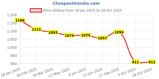 firstcry.com Babyhug Marvel Interlock Knit Full Sleeves Rompers With Spiderman Graphics Pack of 3 - Yellow Blue & Grey babyhug marvel Price History Graph from 18 Jan 2025 to 3 Oct 2025