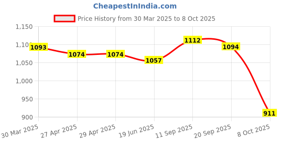 firstcry.com Babyhug Marvel Interlock Knit Full Sleeves Rompers With Spiderman Graphics Pack of 3 - Yellow Blue & Grey babyhug marvel Price History Graph from 30 Mar 2025 to 8 Oct 2025