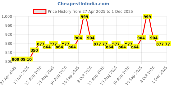 firstcry.com Babyhug Marvel Interlock Knit Full Sleeves Sleep Suit with Avengers Print Pack of 2 - Navy Blue & White babyhug marvel Price History Graph from 27 Apr 2025 to 30 Nov 2025