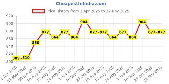firstcry.com Babyhug Marvel Interlock Knit Full Sleeves Sleep Suit with Avengers Print Pack of 2 - Navy Blue & White babyhug marvel Price History Graph from 1 Apr 2025 to 22 Nov 2025