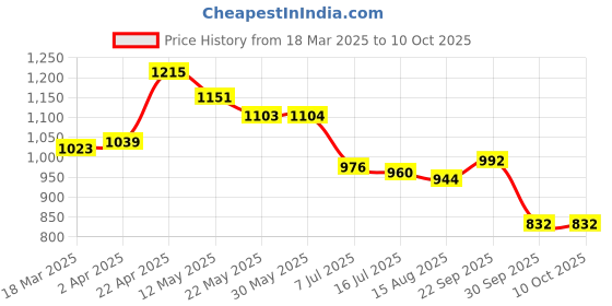 firstcry.com Babyhug Marvel Interlock Knit Half Raglan Sleeves Rompers With Spider-Man Graphics Pack of 3 - Blue Red & White babyhug marvel Price History Graph from 18 Mar 2025 to 10 Oct 2025