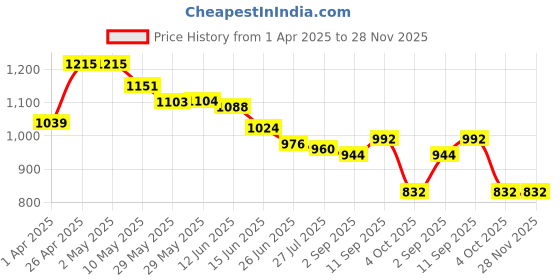 firstcry.com Babyhug Marvel Interlock Knit Half Raglan Sleeves Rompers With Spider-Man Graphics Pack of 3 - Blue Red & White babyhug marvel Price History Graph from 1 Apr 2025 to 28 Nov 2025