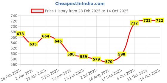 firstcry.com Babyhug Marvel Interlock Knit Half Sleeves Jhablas with Spiderman Graphics & Stripes Pack of 3 - Multicolor babyhug marvel Price History Graph from 28 Feb 2025 to 14 Oct 2025