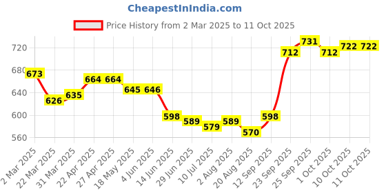 firstcry.com Babyhug Marvel Interlock Knit Half Sleeves Jhablas with Spiderman Graphics & Stripes Pack of 3 - Multicolor babyhug marvel Price History Graph from 2 Mar 2025 to 11 Oct 2025