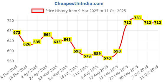 firstcry.com Babyhug Marvel Interlock Knit Half Sleeves Jhablas with Spiderman Graphics & Stripes Pack of 3 - Multicolor babyhug marvel Price History Graph from 9 Mar 2025 to 10 Oct 2025