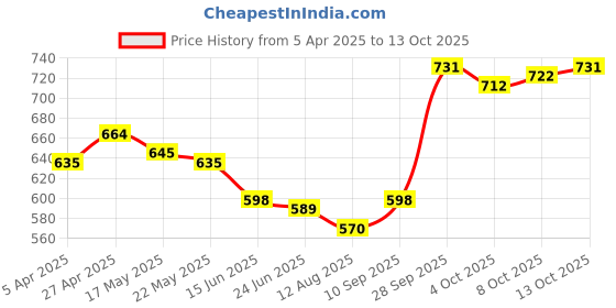firstcry.com Babyhug Marvel Interlock Knit Half Sleeves Jhablas with Spiderman Graphics & Stripes Pack of 3 - Multicolor babyhug marvel Price History Graph from 5 Apr 2025 to 13 Oct 2025