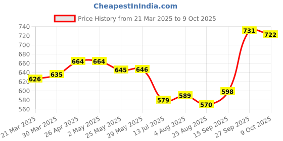 firstcry.com Babyhug Marvel Interlock Knit Half Sleeves Jhablas with Spiderman Graphics & Stripes Pack of 3 - Multicolor babyhug marvel Price History Graph from 21 Mar 2025 to 9 Oct 2025