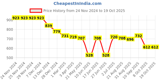 firstcry.com Babyhug Marvel Interlock Knit Half Sleeves Onesies with Avengers Print Pack of 3 - Yellow Blue & White babyhug marvel Price History Graph from 24 Nov 2024 to 17 Oct 2025