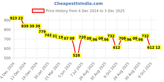 firstcry.com Babyhug Marvel Interlock Knit Half Sleeves Onesies with Avengers Print Pack of 3 - Yellow Blue & White babyhug marvel Price History Graph from 4 Dec 2024 to 2 Dec 2025