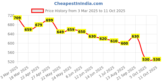 firstcry.com Babyhug Marvel Interlock Knit Half Sleeves Onesies with Spiderman Graphics Pack of 3 - Multicolor babyhug marvel Price History Graph from 3 Mar 2025 to 10 Oct 2025
