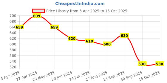 firstcry.com Babyhug Marvel Interlock Knit Half Sleeves Onesies with Spiderman Graphics Pack of 3 - Multicolor babyhug marvel Price History Graph from 3 Apr 2025 to 14 Oct 2025