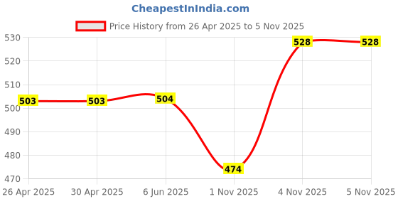 firstcry.com Babyhug Marvel Interlock Knit Half Sleeves Romper With Spider-Man Graphics - Red & Blue babyhug marvel Price History Graph from 26 Apr 2025 to 5 Nov 2025