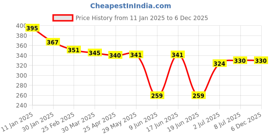 firstcry.com Babyhug Marvel Interlock Knit Hand & Face Towels With Avengers Marvel Graphics L 28 x B 28 cm Pack of 3 - Red Blue & White babyhug marvel Price History Graph from 11 Jan 2025 to 5 Dec 2025