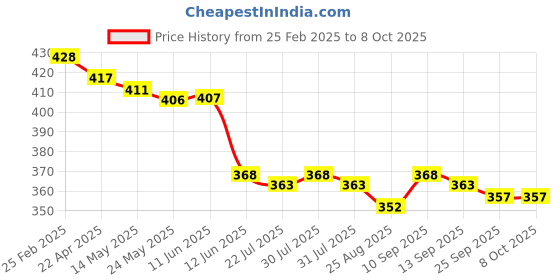 firstcry.com Babyhug Marvel Interlock Knit Trunks with Spiderman Graphics & Stripes Pack of 3 - Multicolor babyhug marvel Price History Graph from 25 Feb 2025 to 7 Oct 2025