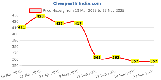 firstcry.com Babyhug Marvel Interlock Knit Trunks with Spiderman Graphics & Stripes Pack of 3 - Multicolor babyhug marvel Price History Graph from 18 Mar 2025 to 22 Nov 2025