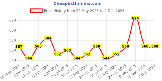 firstcry.com Babyhug Marvel Knit Sleeveless Vests With Avengers Graphics Pack Of 3 - Red Blue & White babyhug marvel Price History Graph from 20 May 2025 to 2 Dec 2025