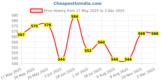 firstcry.com Babyhug Marvel Knit Sleeveless Vests With Avengers Graphics Pack Of 3 - Red Blue & White babyhug marvel Price History Graph from 17 May 2025 to 2 Dec 2025