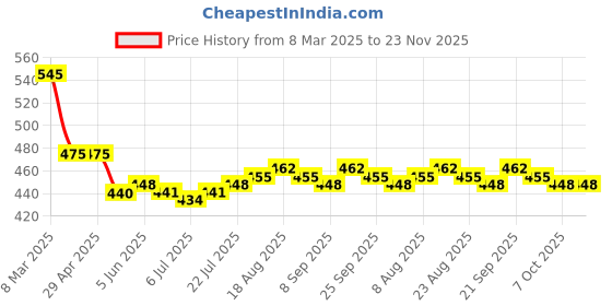 firstcry.com Babyhug Marvel Lycra Knit Trunk With Spider Man Graphics Pack of 3 - Yellow Light Blue & Grey babyhug marvel Price History Graph from 8 Mar 2025 to 23 Nov 2025