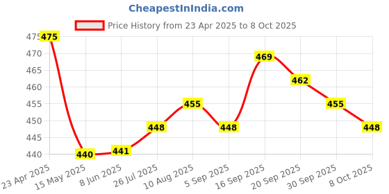 firstcry.com Babyhug Marvel Lycra Knit Trunk With Spider Man Graphics Pack of 3 - Yellow Light Blue & Grey babyhug marvel Price History Graph from 23 Apr 2025 to 8 Oct 2025