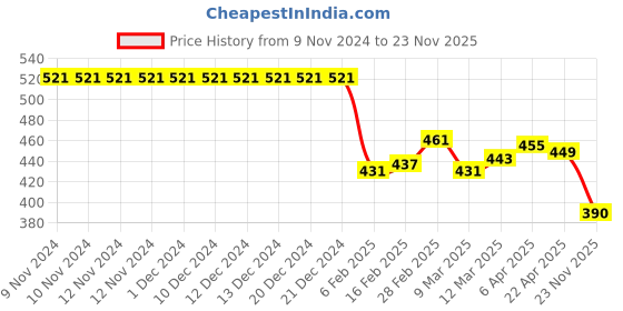 firstcry.com Babyhug Marvel Mid Thigh Swimming Trunk With Spiderman Print - Blue babyhug marvel Price History Graph from 9 Nov 2024 to 23 Nov 2025