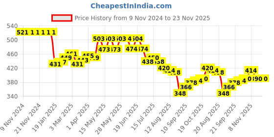 firstcry.com Babyhug Marvel Mid Thigh Swimming Trunk With Spiderman Print - Blue babyhug marvel Price History Graph from 9 Nov 2024 to 23 Nov 2025