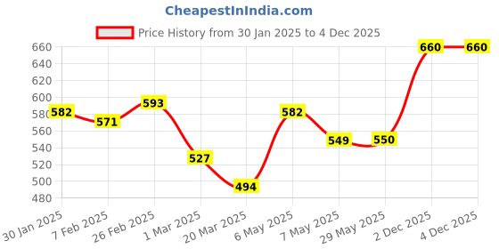 firstcry.com Babyhug Marvel Original Travel Bag - Black babyhug marvel Price History Graph from 30 Jan 2025 to 3 Dec 2025