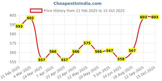 firstcry.com Babyhug Marvel Single Jersey Knit Briefs With Spider-Man Graphics Pack of 3 - White Blue & Red babyhug marvel Price History Graph from 21 Feb 2025 to 14 Oct 2025