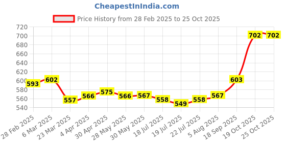firstcry.com Babyhug Marvel Single Jersey Knit Briefs With Spider-Man Graphics Pack of 3 - White Blue & Red babyhug marvel Price History Graph from 28 Feb 2025 to 24 Oct 2025