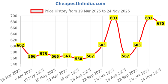 firstcry.com Babyhug Marvel Single Jersey Knit Briefs With Spider-Man Graphics Pack of 3 - White Blue & Red babyhug marvel Price History Graph from 19 Mar 2025 to 24 Nov 2025