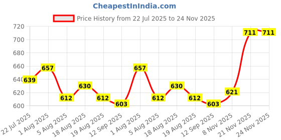 firstcry.com Babyhug Marvel Single Jersey Knit Dungaree & Half Sleeves Inner Tee with Spider Man Graphics - Yellow & Light Blue babyhug marvel Price History Graph from 22 Jul 2025 to 23 Nov 2025
